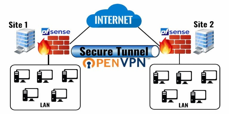 OpenVPN PfSense 2 4 Setup In Simple Steps ITSupportWale